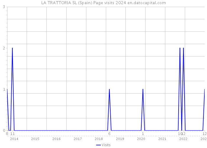 LA TRATTORIA SL (Spain) Page visits 2024 