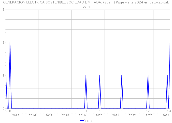 GENERACION ELECTRICA SOSTENIBLE SOCIEDAD LIMITADA. (Spain) Page visits 2024 