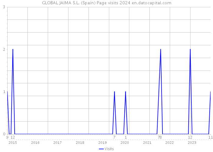 GLOBAL JAIMA S.L. (Spain) Page visits 2024 