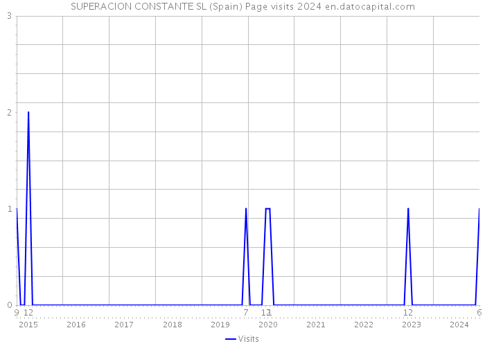 SUPERACION CONSTANTE SL (Spain) Page visits 2024 