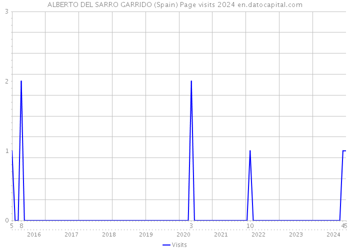ALBERTO DEL SARRO GARRIDO (Spain) Page visits 2024 