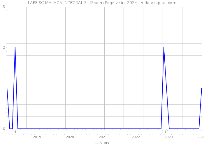 LABFISC MALAGA INTEGRAL SL (Spain) Page visits 2024 