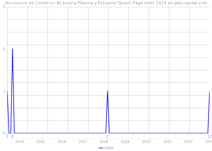 Asociacion de Comercio de Joyeria Plateria y Relojeria (Spain) Page visits 2024 