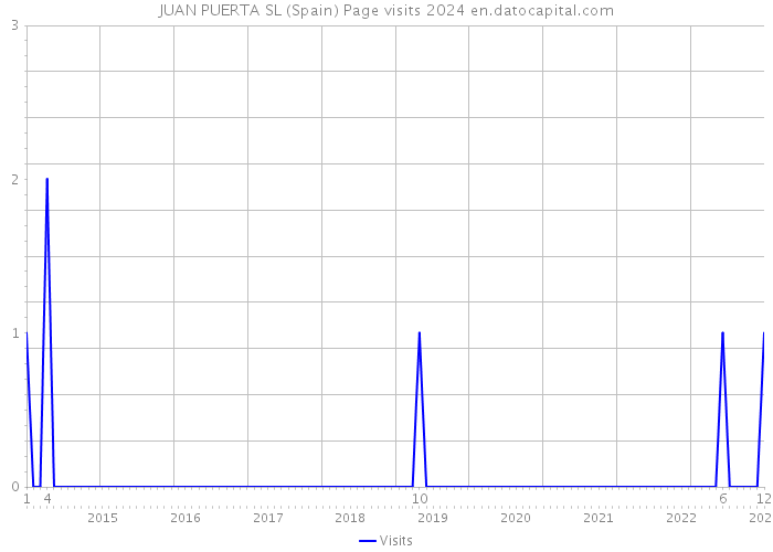 JUAN PUERTA SL (Spain) Page visits 2024 