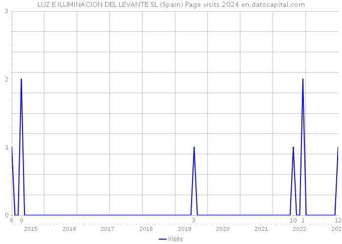 LUZ E ILUMINACION DEL LEVANTE SL (Spain) Page visits 2024 