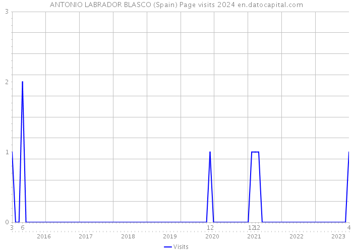 ANTONIO LABRADOR BLASCO (Spain) Page visits 2024 