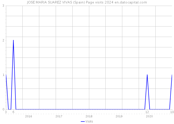 JOSE MARIA SUAREZ VIVAS (Spain) Page visits 2024 