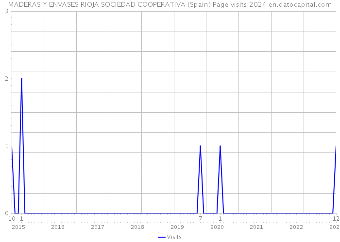 MADERAS Y ENVASES RIOJA SOCIEDAD COOPERATIVA (Spain) Page visits 2024 