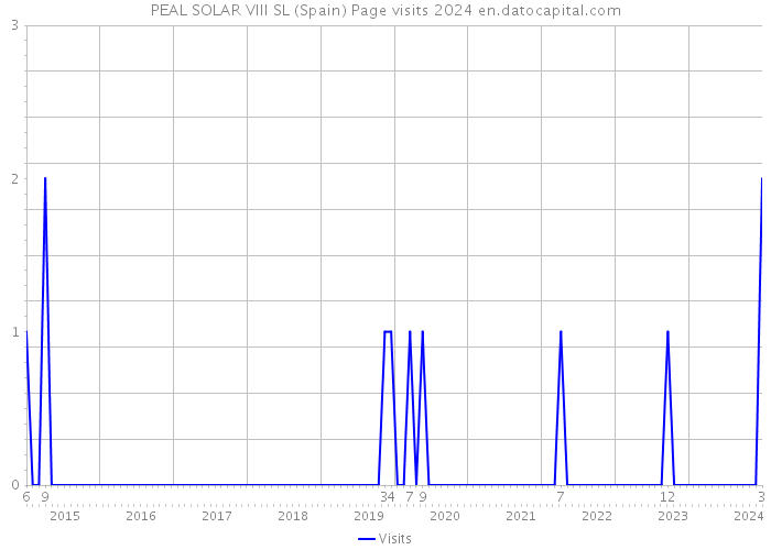 PEAL SOLAR VIII SL (Spain) Page visits 2024 