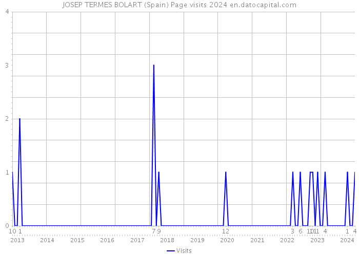 JOSEP TERMES BOLART (Spain) Page visits 2024 