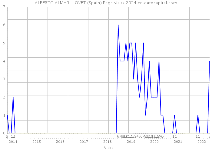 ALBERTO ALMAR LLOVET (Spain) Page visits 2024 