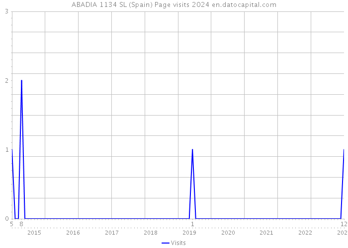 ABADIA 1134 SL (Spain) Page visits 2024 