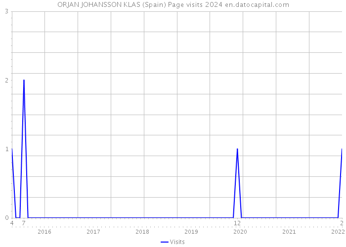 ORJAN JOHANSSON KLAS (Spain) Page visits 2024 