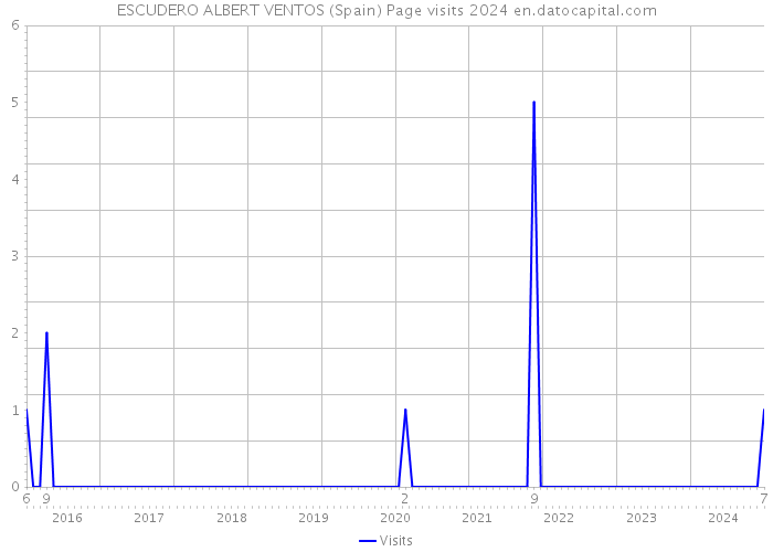 ESCUDERO ALBERT VENTOS (Spain) Page visits 2024 