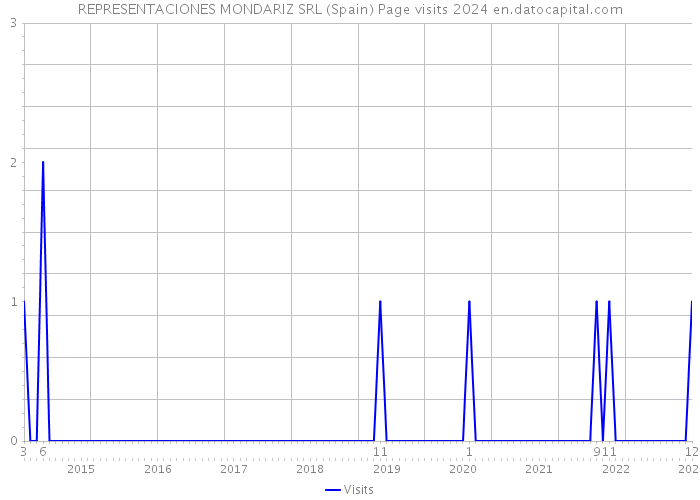 REPRESENTACIONES MONDARIZ SRL (Spain) Page visits 2024 