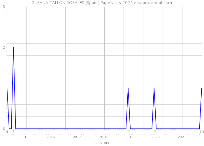 SUSANA TALLON ROSALES (Spain) Page visits 2024 