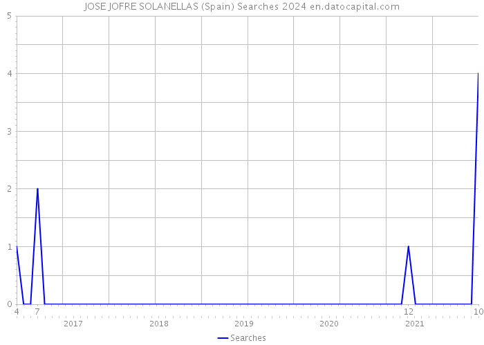 JOSE JOFRE SOLANELLAS (Spain) Searches 2024 