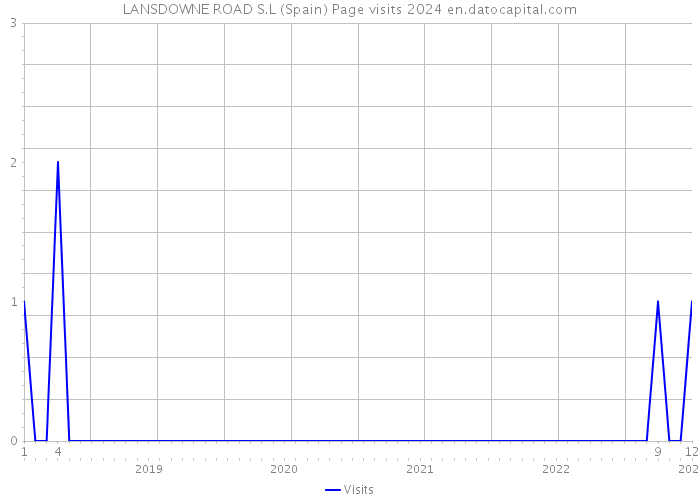 LANSDOWNE ROAD S.L (Spain) Page visits 2024 