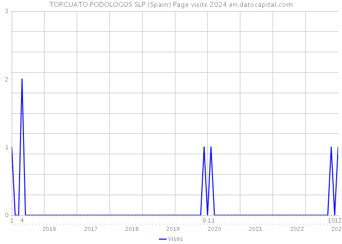 TORCUATO PODOLOGOS SLP (Spain) Page visits 2024 