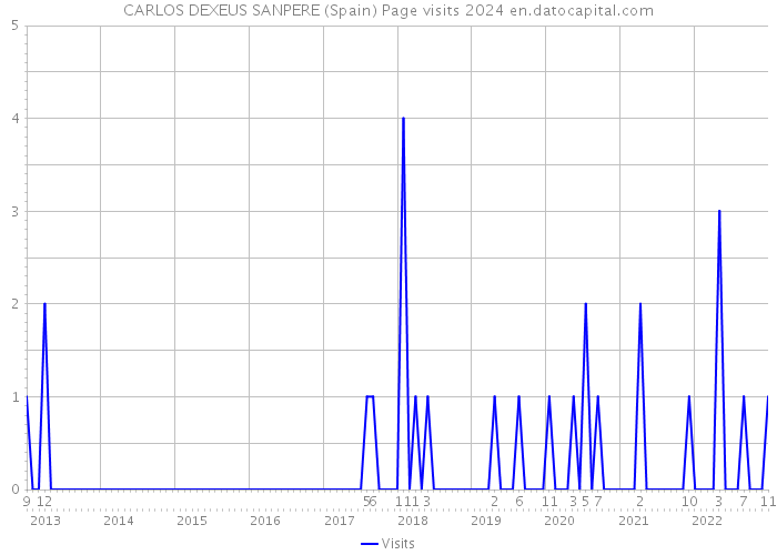 CARLOS DEXEUS SANPERE (Spain) Page visits 2024 