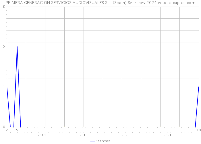 PRIMERA GENERACION SERVICIOS AUDIOVISUALES S.L. (Spain) Searches 2024 