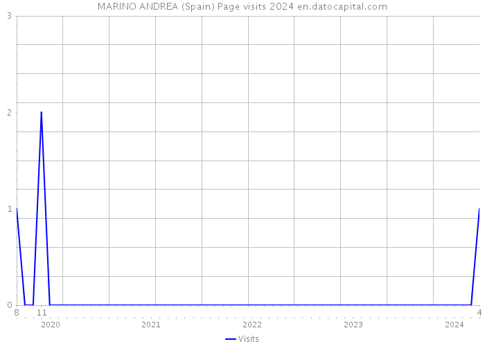 MARINO ANDREA (Spain) Page visits 2024 