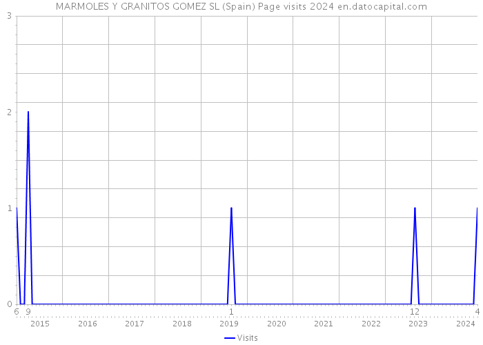 MARMOLES Y GRANITOS GOMEZ SL (Spain) Page visits 2024 