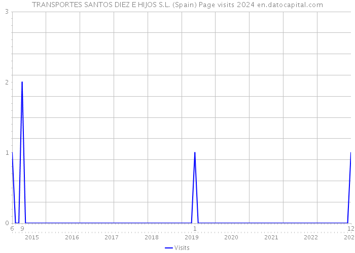 TRANSPORTES SANTOS DIEZ E HIJOS S.L. (Spain) Page visits 2024 