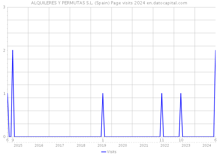 ALQUILERES Y PERMUTAS S.L. (Spain) Page visits 2024 