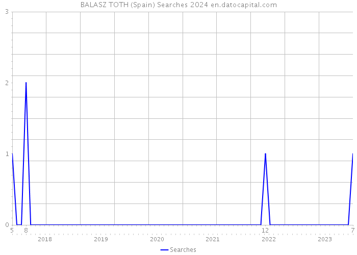 BALASZ TOTH (Spain) Searches 2024 