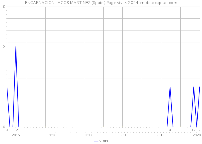 ENCARNACION LAGOS MARTINEZ (Spain) Page visits 2024 