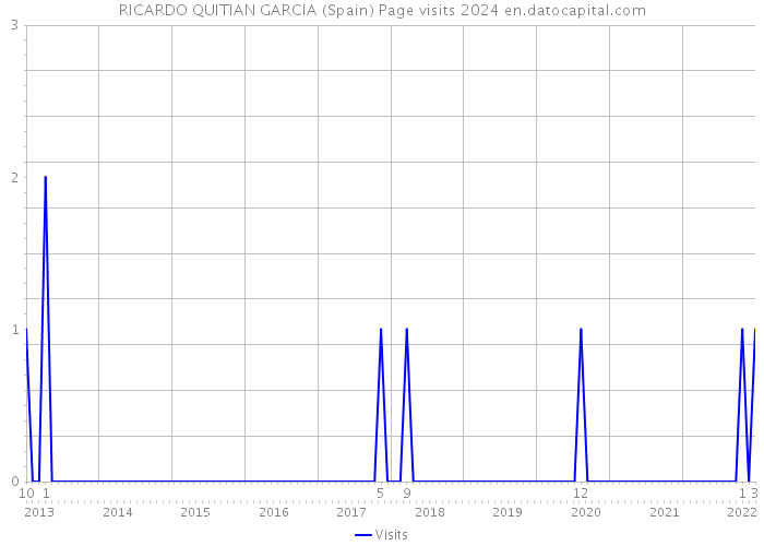 RICARDO QUITIAN GARCIA (Spain) Page visits 2024 