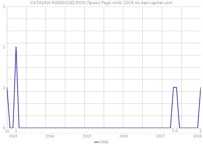 CATALINA RODRIGUEZ RIOS (Spain) Page visits 2024 