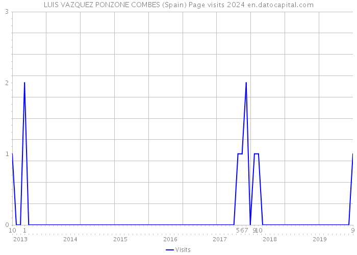 LUIS VAZQUEZ PONZONE COMBES (Spain) Page visits 2024 