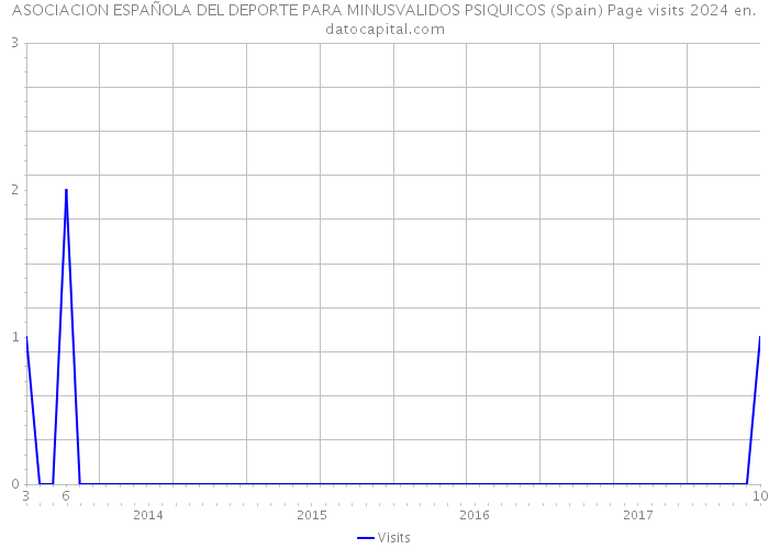 ASOCIACION ESPAÑOLA DEL DEPORTE PARA MINUSVALIDOS PSIQUICOS (Spain) Page visits 2024 