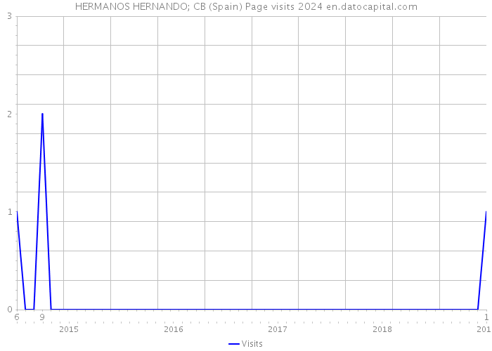 HERMANOS HERNANDO; CB (Spain) Page visits 2024 