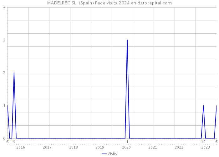 MADELREC SL. (Spain) Page visits 2024 