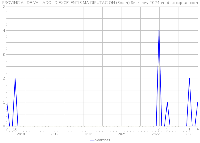 PROVINCIAL DE VALLADOLID EXCELENTISIMA DIPUTACION (Spain) Searches 2024 