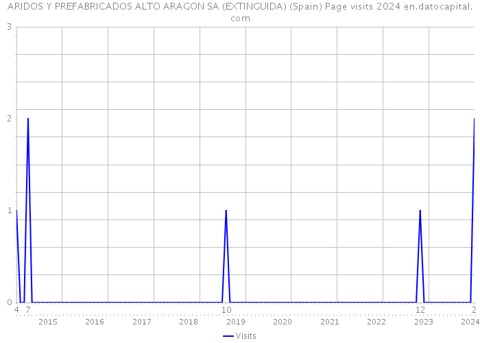 ARIDOS Y PREFABRICADOS ALTO ARAGON SA (EXTINGUIDA) (Spain) Page visits 2024 