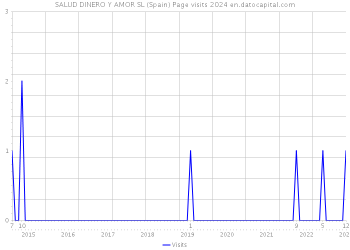 SALUD DINERO Y AMOR SL (Spain) Page visits 2024 