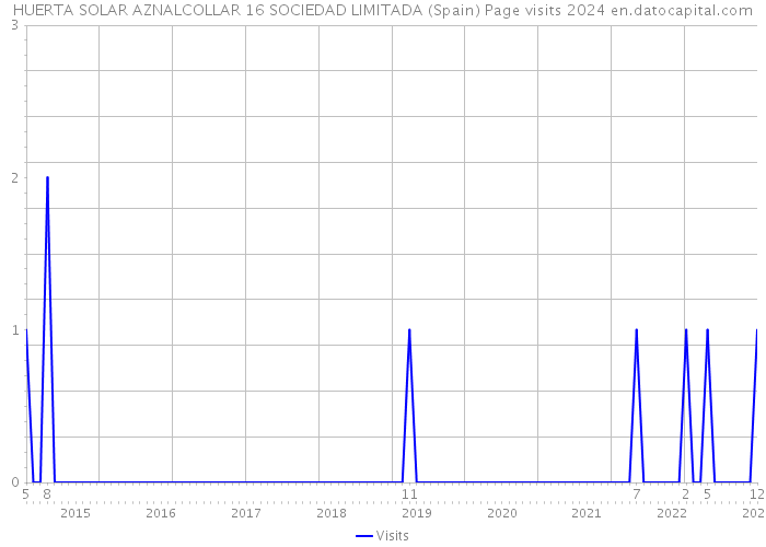 HUERTA SOLAR AZNALCOLLAR 16 SOCIEDAD LIMITADA (Spain) Page visits 2024 