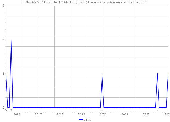 PORRAS MENDEZ JUAN MANUEL (Spain) Page visits 2024 