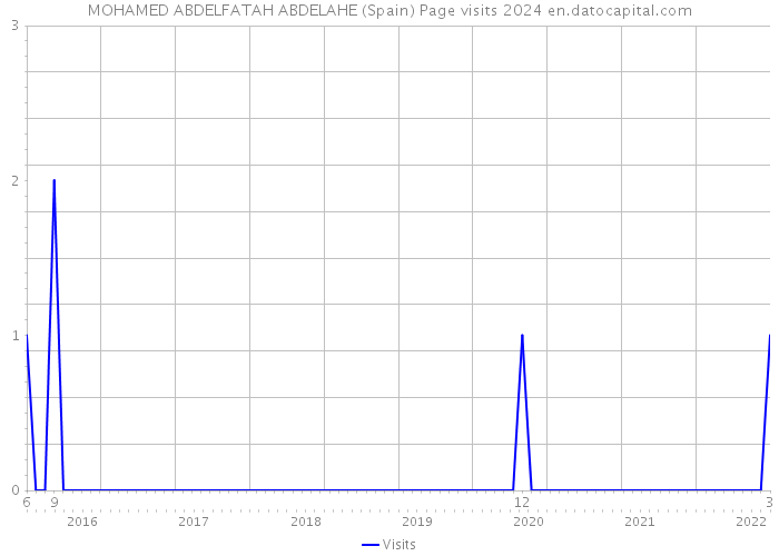 MOHAMED ABDELFATAH ABDELAHE (Spain) Page visits 2024 