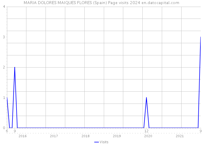 MARIA DOLORES MAIQUES FLORES (Spain) Page visits 2024 