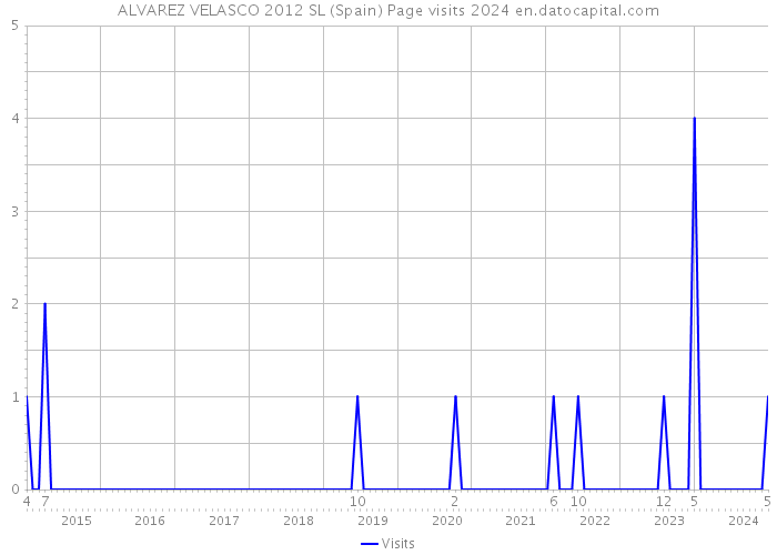 ALVAREZ VELASCO 2012 SL (Spain) Page visits 2024 