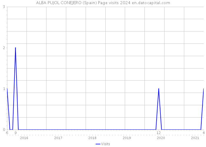 ALBA PUJOL CONEJERO (Spain) Page visits 2024 