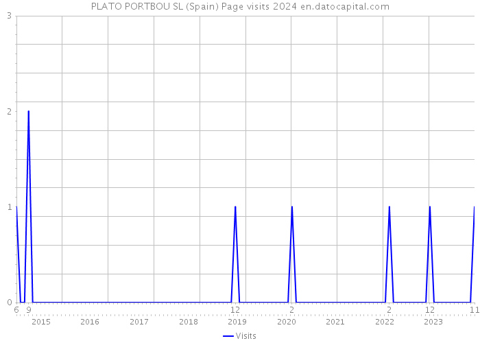 PLATO PORTBOU SL (Spain) Page visits 2024 