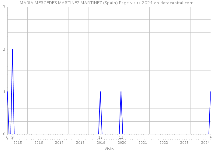 MARIA MERCEDES MARTINEZ MARTINEZ (Spain) Page visits 2024 