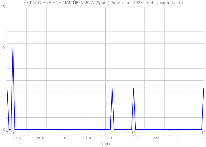 AMPARO MARIANA MARIÑELARENA (Spain) Page visits 2024 