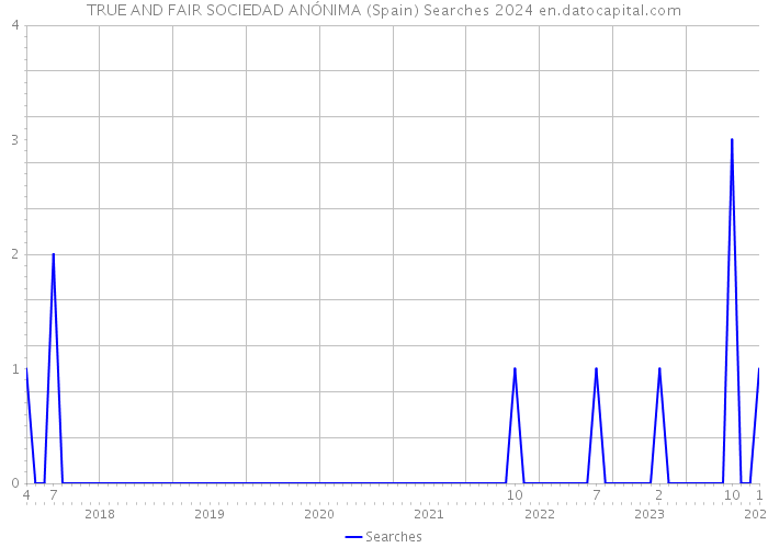 TRUE AND FAIR SOCIEDAD ANÓNIMA (Spain) Searches 2024 